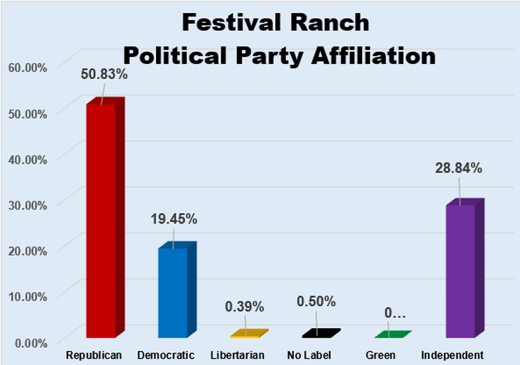 Gestival Ranch Policical Party Affiliation